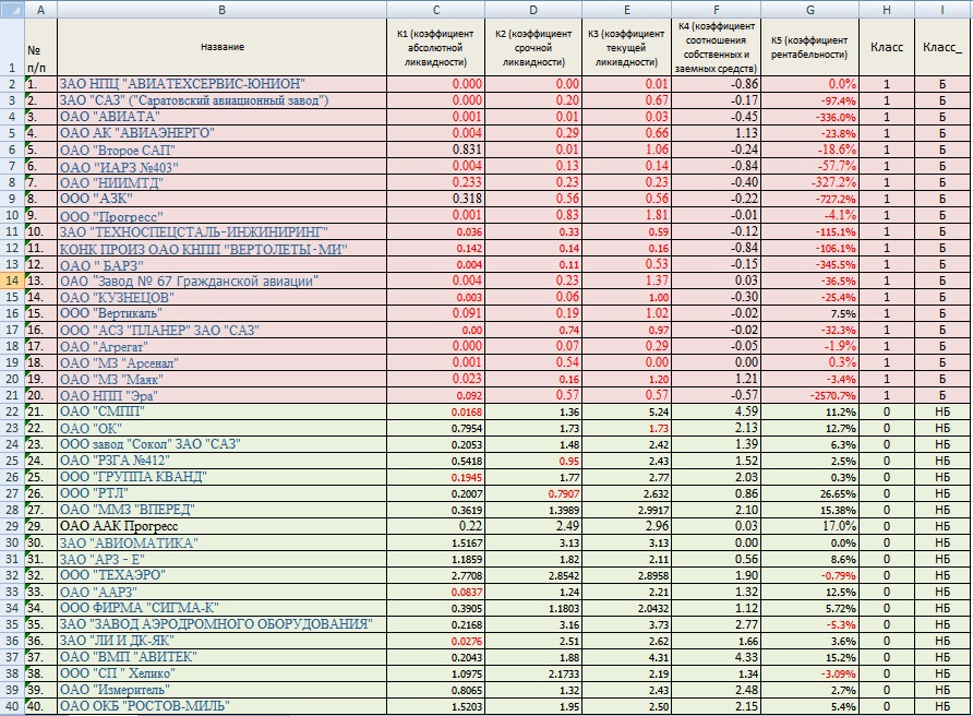 У таблиці Excel представлені назви авіаційних підприємств, їх фінансові коефіцієнти і приналежність до одного з класів (1 - банкрут, 0 - не банкрут)