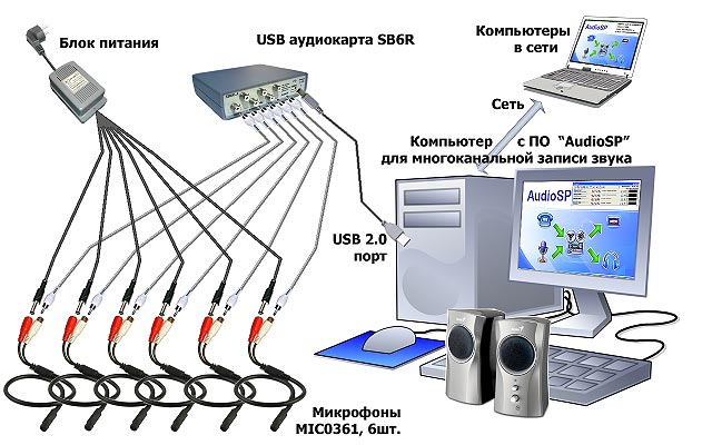 Програма для запису звуку з мікрофону на комп'ютер AudioSP, забезпечена   зручним і простим інтерфейсом   управління і налаштування з індикаторами рівня сигналу