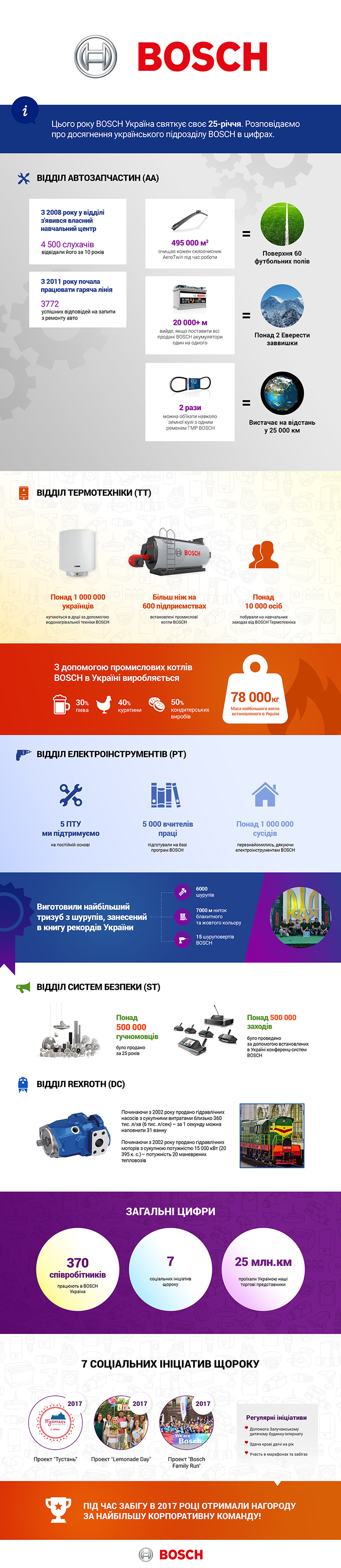 У 2018 році Bosch Україна планує реалізувати проект «Запорозька Січ», спрямований на підтримку історичного Запорізького заповідника з проведенням відновлювальних та ремонтних робіт