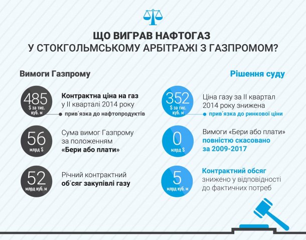 Україні не довелося платити Газпрому 56 млрд доларів за газ, поставлений за 2009 - 2017 роки   Нафтогаз не буде платити Росії за газ, який Газпром з 2015 року поставляє на тимчасово окуповані території Донбасу   завдяки перегляду контрактної ціни Україна заощадила $ 1,8 млрд на придбаному в 2014-2015 роках газі