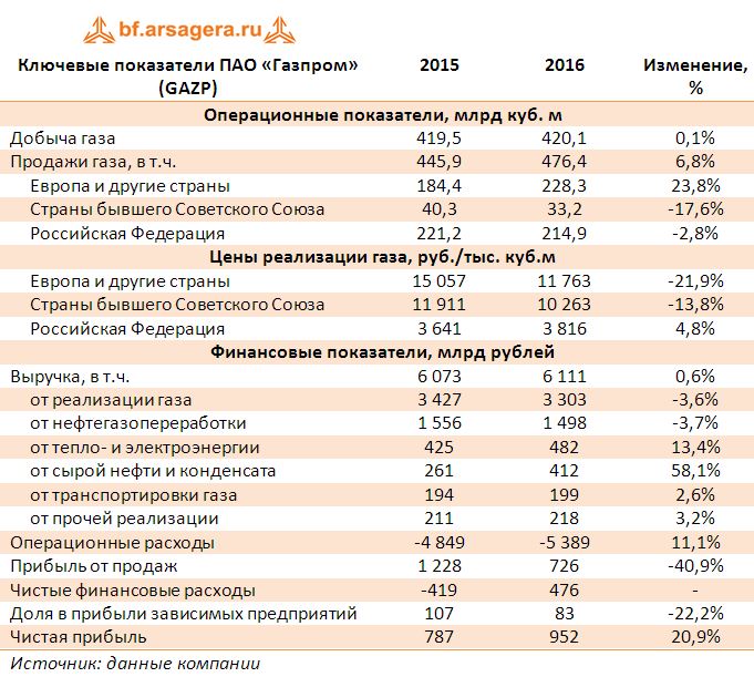 Газпром розкрив операційні та фінансові результати за МСФЗ за 2016 рік