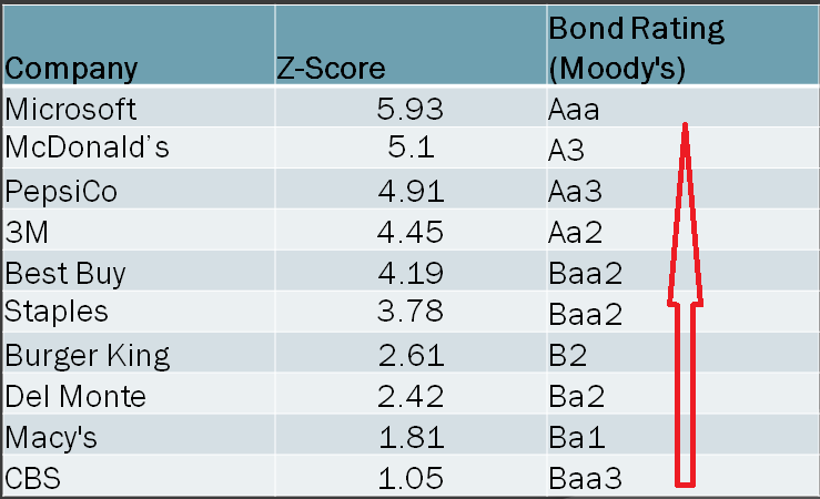 Наприклад, у компанії Microsoft Z-score по моделі Альтмана дорівнює 5,93 і у неї найвищий рейтинг Ааа