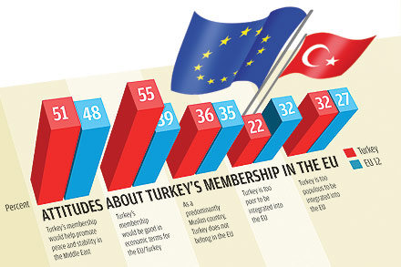 Вступ Туреччини до Євросоюзу надається сезон   т і ряд соціальних переваг, перш за все можливість для турецьких громадян вільно пересуватися по всій Європі без необхідності оформлення віз або інших документів