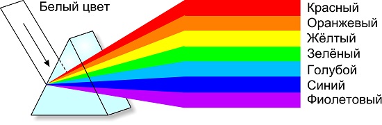 Видимий спектр світла включає сім кольорових смуг, коли сонячні промені переломлюються через призму: червоний, оранжевий, жовтий, зелений, блакитний, синій і фіолетовий