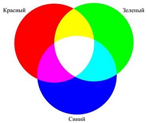 Випромінювання в нижній частині видимого спектру, що має велику довжину хвилі (близько 740 нм) сприймається як червоний, в середині, як зелений, і на верхньому кінці спектра, з довжиною хвилі близько 380 нм, вважається синій