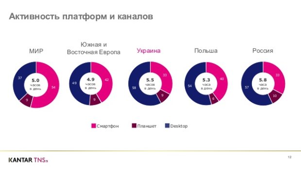 Про це повідомляє MMR, посилаючись на результат дослідження мобільного української аудиторії