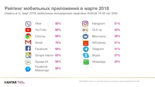 Найпопулярнішими є Viber, YouTube, Chrome, Gmail і Facebook