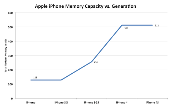 Зрозуміло, що не буде сюрпризом, якщо Apple-смартфон шостого покоління отримає 1 024 Мбайт ОЗУ, так як в його час девелопери вже будуть орієнтуватися на софтверні вироби для мобільних середовищ з 512-Мбайт оперативним простором