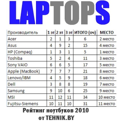Підсумкова таблиця Рейтинг ноутбуків 2010 (на зображенні: 1-етап продаж, 2-етап надійність, 3-етап думку користувачів)