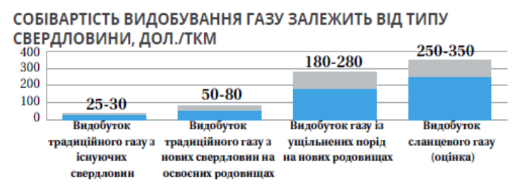 Источник - годовой отчет Нафтогаза Украины за 2014