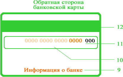 Зворотний бік банківської картки зазвичай виглядає наступним чином: