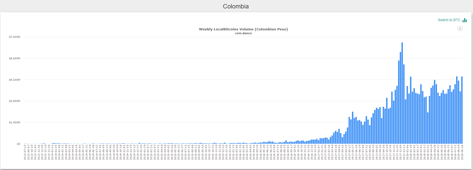 Досить високий попит на біткоіни і в   Колумбії   :
